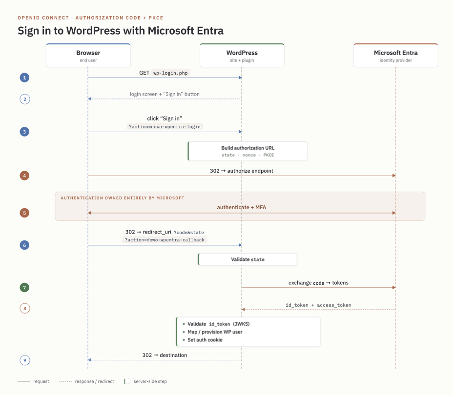 DOWO WP Entra Login Authentication Flow